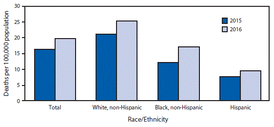mm6712a9-F The figure above is a bar chart showing that during 2015–2016, the age-adjusted death rates from drug overdose for the total population increased from 16.3 per 100,000 standard population to 19.8 (21.5%). The rate increased from 21.1 to 25.3 (19.9%) for non-Hispanic whites, from 12.2 to 17.1 (40.2%) for non-Hispanic blacks, and from 7.7 to 9.5 (23.4%) for Hispanics.