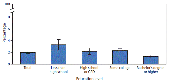 mm6713a6-F The figure above is a bar chart showing that, in 2016, 2.0% of adults aged ≥25 years who were surveyed had been told by a doctor or other health professional in the past 12 months that they had a liver condition. The prevalence of liver condition declined as education level increased. Adults who had completed a bachelor’s degree or higher were the least likely to have been diagnosed with any liver condition (1.3%), whereas those without a high school diploma were the most likely (3.3%).