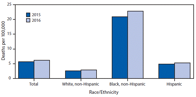 mm6715a8-F The figure above is a bar chart showing that during 2015–2016, the age-adjusted homicide rate for the total population increased from 5.7 to 6.2 per 100,000 standard population (an 8.8% increase). The rate increased from 2.6 to 2.9 (11.5%) for non-Hispanic whites, from 20.9 to 22.8 (9.1%) for non-Hispanic blacks, and from 4.9 to 5.3 (8.2%) for Hispanics. In both years, the homicide rate for non-Hispanic blacks was approximately eight times the rate for non-Hispanic whites and four times the rate for Hispanics.
