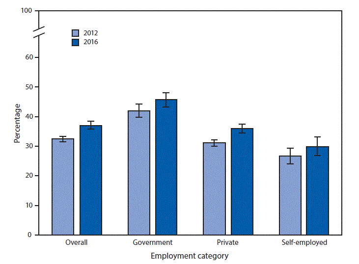 mm6716a8-F The figure above is a bar chart showing that from 2012 to 2016, the percentage of employed adults who had received an influenza vaccine in the past 12 months increased overall (32.4% versus 37.0%), among government employees (42.0% versus 45.6%), and private-sector employees (31.1% versus 36.0%), but there was no significant increase among the self-employed (26.5% versus 29.8%). In both years, a higher percentage of government employees had received an influenza vaccine compared with private-sector employees, who had higher percentages than the self-employed.