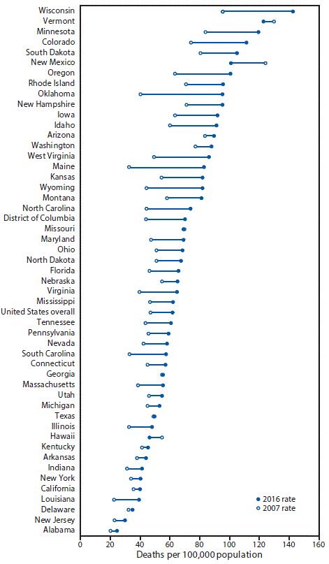 mm6718a1-F2 The figure above is a graph indicating the age-adjusted rate per 100,000 population of deaths from falls among U.S. adults aged ≥65 years, by state and overall for the years 2007–2016.