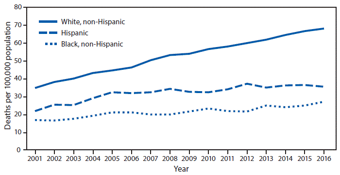 mm6718a7-F The figure above is a line graph showing that during 2001–2016, the age-adjusted death rate for unintentional falls for non-Hispanic white adults aged ≥65 approximately doubled, increasing from 34.9 deaths per 100,000 to 68.7. In that period, the death rate for Hispanic adults increased from 21.9 to 35.7, and the rate for non-Hispanic black adults rose from 16.8 to 27.1. Throughout the period, the death rate from falls for non- Hispanic white adults was 1.4 to 1.9 times the rate for Hispanic adults and 2.1 to 2.8 times the rate for non-Hispanic black adults.
