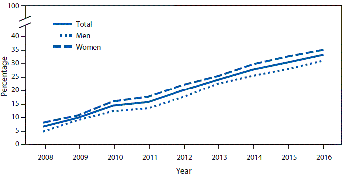 mm6719a9-F The figure above is a line graph showing that the percentage of adults aged ≥60 years who ever had the shingles vaccine increased from 6.7% in 2008 to 33.4% in 2016. The percentage of men who had the vaccine increased from 4.9% to 31.2%, and the percentage of women who had the vaccine increased from 8.2% to 35.2%. For each year during 2008–2016, women were more likely than men to have had the shingles vaccine.