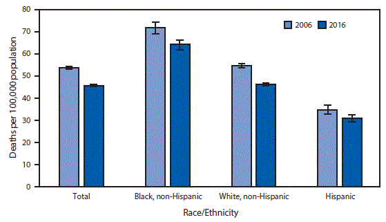 mm6721a8-F The figure above is a bar chart showing the death rate from breast cancer among all women aged 50–74 years decreased 15.1%, from 53.8 per 100,000 in 2006 to 45.7 in 2016. In both 2006 and 2016, the death rate was higher among non-Hispanic black women compared with non-Hispanic white women and Hispanic women. From 2006 to 2016, the death rate from breast cancer decreased for non-Hispanic white women from 54.6 per 100,000 to 46.2, for Hispanic women from 34.8 to 31.0, and for non-Hispanic black women from 71.7 to 64.1.