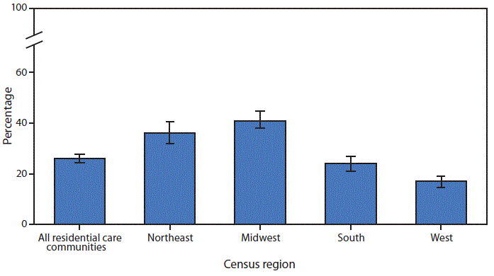 mm6725a8-F The figure above is a bar chart showing that in 2016, 26% of residential care communities used electronic health records (EHRs). The percentage that used EHRs was 36% of communities in the Northeast, 41% of communities in the Midwest, 24% of communities in the South, and 17% of communities in the West.