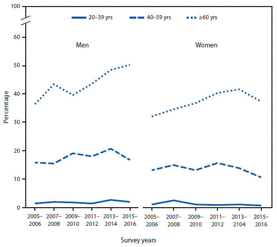 mm6727a6-F The figure above is a line graph showing the percentage of men told by a health professional that their cholesterol was high who were taking lipid-lowering medications. The percentage increased from 36% in 2005–2006 to 50% in 2015–2016 among those aged ≥60 years but not among those aged 20–39 years (1% to 2%) or 40–59 years (16% to 17%). The percentage taking lipid-lowering medications also increased (from 33% to 38%) among women aged ≥60 years but not among women aged 20–39 years (1% to 0.7%) or 40–59 years (from 13% to 11%). For each survey year from 2005–2006 to 2015–2016, the percentage of both men and women with high cholesterol taking lipid-lowering medications was higher among those aged ≥60 years than those in younger age groups.