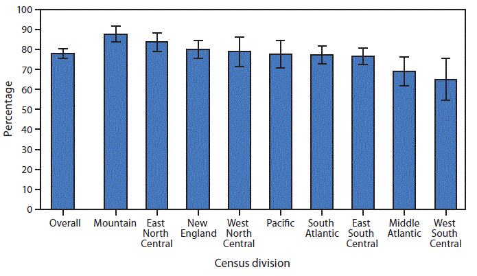 mm6728a7-F The figure above is a bar chart showing that in 2016, 77.9% of residents in residential care communities had an advance directive documented in their files. By Census division, the highest percentage (87.8%) of residents who had an advance directive were located in the Mountain division, followed by residents in East North Central (83.7%), New England (80.0%), West North Central (78.9%), Pacific (77.6%), South Atlantic (77.4%), East South Central (76.4%), Middle Atlantic (68.8%), and West South Central (64.9%).