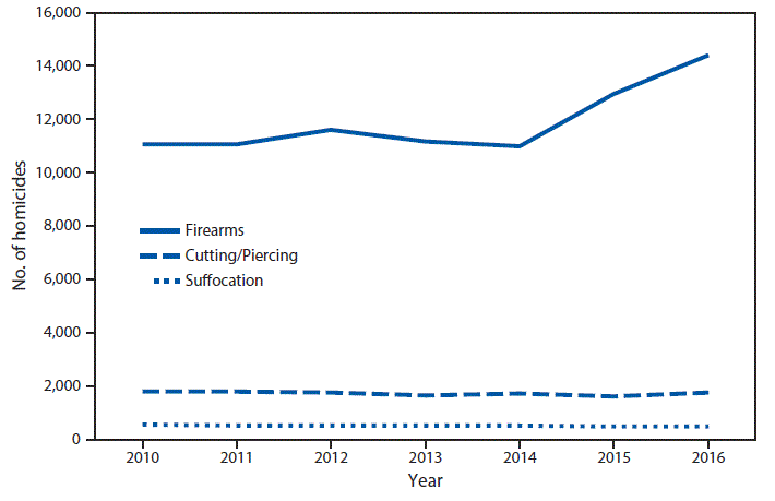 The figure above is a line graph showing that during 2010–2016 the use of firearms was the most common homicide method in the United States, followed by the use of instruments for cutting and piercing and then suffocation. The number of firearm-related homicides was relatively stable during 2010–2014 (fluctuating between 11,008 and 11,622) but then increased by 31% from 2014 (11,008) to 2016 (14,415). In 2016, the number of homicides involving firearms was approximately eight times the number of those involving cutting and piercing (1,781) and approximately 30 times those involving suffocation (502).