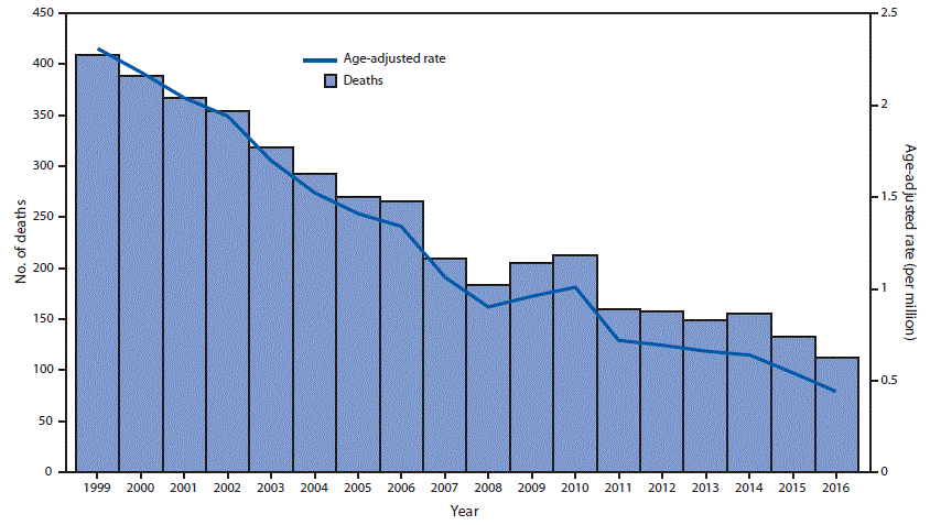 mm6730a3-F1 The figure above is histogram showing the age-adjusted coal workers’ pneumoconiosis deaths and deaths per million persons aged ≥25 years with coal workers’ pneumoconiosis, by year of death, in the United States during 1999–2016.