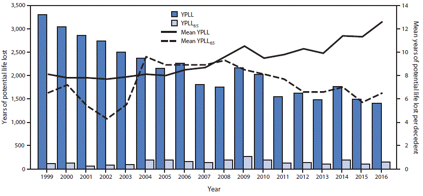 mm6730a3-F2 The figure above is a bar chart showing the years of potential life lost to life expectancy (YPLL) and before age 65 years (YPLL65) and mean YPLL and YPLL65 per decedent for decedents aged ≥25 years with coal workers’ pneumoconiosis, by year of death, in the United States during 1999–2016.