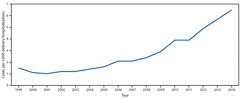 mm6731a1-F1 The figure above is a line chart showing the national prevalence of opioid use disorder per 1,000 delivery hospitalizations in the United States during 1999–2014.