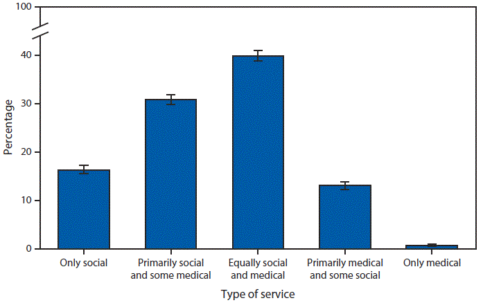 mm6732a8-F The figure above is a bar graph showing that in 2016, four out of 10 adult day services centers had services that were designed to meet both the social and medical needs of their enrolled participants equally. Approximately 31% of adult day services centers had services to meet primarily social needs and some medical needs of participants, 16% had services to meet only social needs, 13% had services to meet primarily medical needs and some social needs, and 1% had services to meet only medical needs.