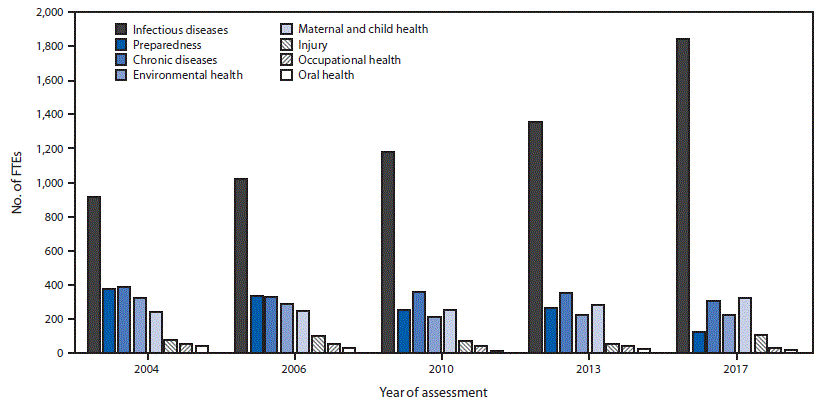 mm6733a5-F1 The figure above is a bar chart indicating the number of U.S. full-time equivalent epidemiology positions, according to the Council of State and Territorial Epidemiologists Epidemiology Capacity Assessment, during 2004–2017.