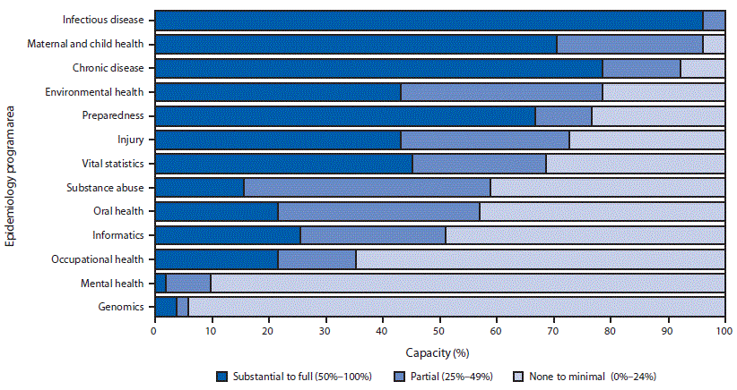 mm6733a5-F2 The figure above is a horizontal bar chart indicating the U.S. epidemiologic capacity in 2017 to provide four Essential Public Health Services, according to the Council of State and Territorial Epidemiologists Epidemiology Capacity Assessment.
