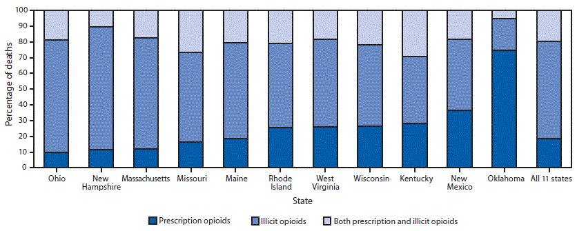 mm6734a2-F The figure above is a bar chart showing the percentage of opioid overdose deaths in which prescription opioids only, illicit opioids only, or both prescription and illicit opioids were detected in 11 U.S. states during July 1, 2016–June 30, 2017.