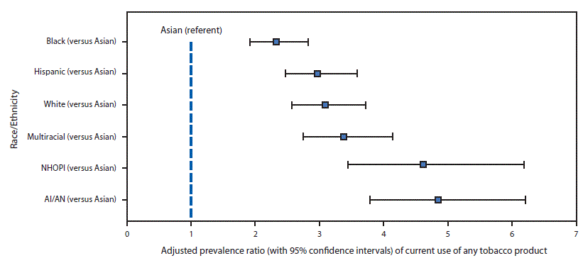 mm6734a3-F The figure above is a line chart showing adjusted prevalence ratios of current use of any tobacco product among middle and high school students from the National Youth Tobacco Survey in the United States during 2014–2017.