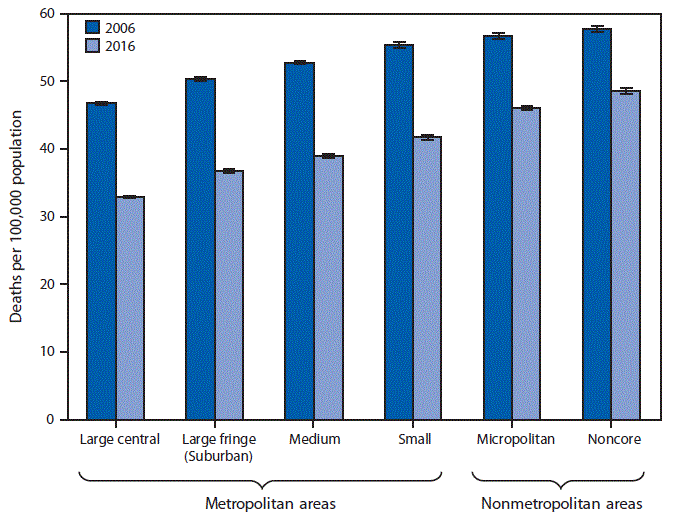 mm6736a8-F The figure is a bar chart showing that from 2006 to 2016 the age-adjusted death rate for lung cancer decreased in each of the six urbanization levels, with the largest decrease (29%) in large central metropolitan counties and the smallest decrease (16%) in noncore counties. In both years, the rate of lung cancer death was higher in nonmetropolitan areas than in metropolitan areas.