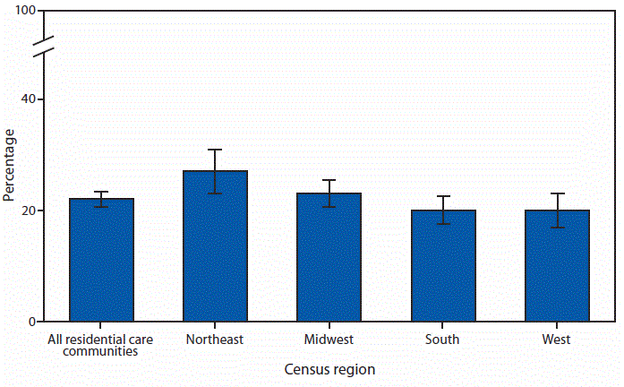 mm6737a6-F The figure is a bar chart showing that in 2016, 22% (175,000) of current residents living in residential care communities had a fall in the past 90 days in the United States. By region, 27% of residents living in communities in the Northeast, 23% of residents in Midwest communities, and 20% of residents in communities in the South and West, respectively, had a fall. A higher percentage of residents in the Northeast had a fall compared with residents in the South and West.