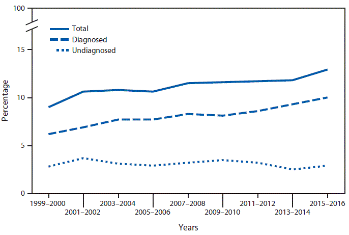 mm6739a9-F The figure is a line graph showing the age-adjusted prevalence of total, diagnosed, and undiagnosed diabetes among adults aged ≥20 years. From 1999–2000 to 2015–2016, the prevalence of total diabetes increased from 9.0% to 12.9%. The prevalence of diagnosed diabetes increased from 6.2% to 10.0%. The prevalence of undiagnosed diabetes was 2.8% in 1999–2000 and 2.9% in 2015–2016 with no significant change over this period.