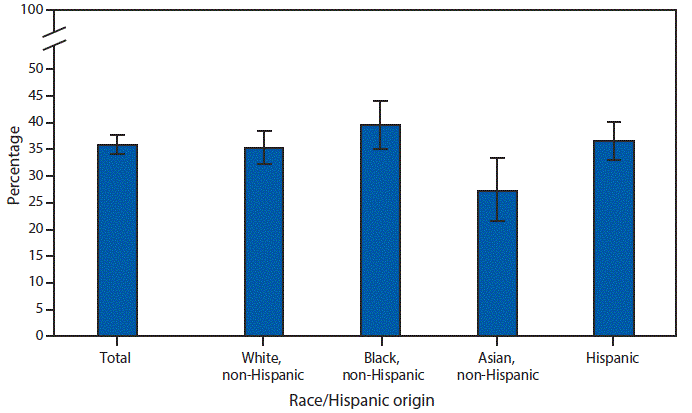 mm6740a8-F The figure is a bar chart showing that during 2013–2016, 36.0% of youths aged 2–19 consumed fast food on a given day. Non-Hispanic Asian youths (27.3%) had a lower percentage of fast food consumption on a given day, compared with non-Hispanic black (39.6%), Hispanic (36.6%), and non-Hispanic white (35.4%) youths. There were no significant differences in fast food consumption on a given day among non-Hispanic white, non-Hispanic black, and Hispanic youths.
