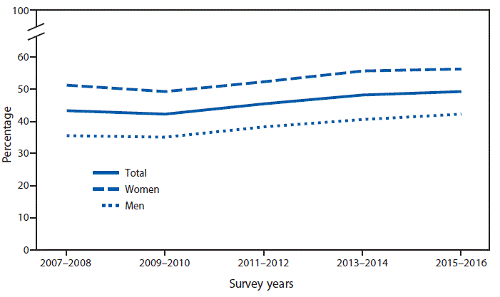 mm6741a10-F The figure is a line chart showing that from 2007–2008 to 2015–2016, the age-adjusted percentage of adults who tried to lose weight during the past 12 months increased from 43.3% to 49.3%. This increase was seen among both men (35.5% to 42.2%) and women (51.2% to 56.3%). The percentage of women who tried to lose weight in the past year was higher than that for men for each survey year from 2007–2008 to 2015–2016.