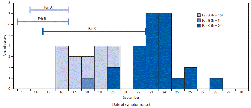 mm6742a1-F The figure is a histogram showing human influenza A(H3N2) variant virus infections (N = 40), by date of symptom onset and associated agricultural fair, in Maryland, in September 2017.