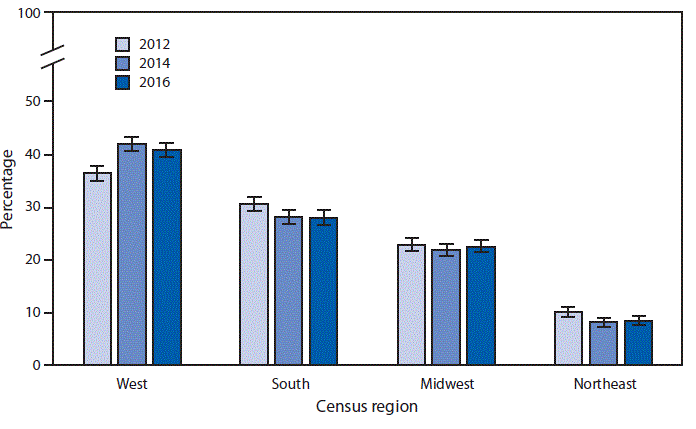 mm6743a7-F The figure is a bar chart showing that during 2012–2016, the percentage of residential care communities located in the West increased from 36.4% to 40.8%. Throughout the period, a higher percentage of residential care communities were located in the West compared with other regions. The percentage of residential care communities declined from 30.6% in 2012 to 28% in 2016 in the South and from 10.1% to 8.6% in the Northeast. In the Midwest, the percentage was 22.9% in 2012 and 22.6% in 2016.