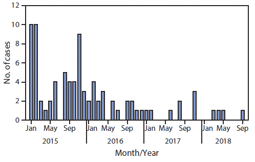 mm6744a5-F1 The figure is a bar chart showing the number of cases of wild poliovirus type 1 by month during January 2015–September 2018 in Pakistan.