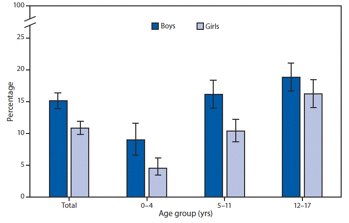 mm6744a9-F The figure is a bar chart showing that in 2017, the percentage of children who had a problem for which prescription medication had been taken regularly for ≥3 months increased with increasing age. Among boys the percentage ranged from approximately 8% of those aged 0–4 years to nearly 19% of those aged 12–17. Among girls the percentage ranged from approximately 5% of those aged 0–4 years to 16% of those aged 12–17. Overall, boys were more likely than girls to have had a problem for which prescription medication had been taken regularly for ≥3 months.