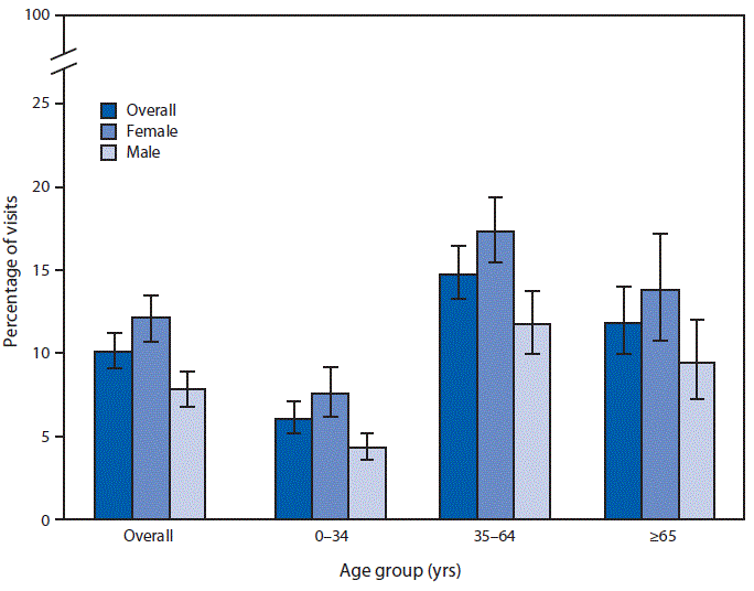 mm6746a6-F The figure is a bar graph showing that during 2016, 10.1% of all ED visits in the United States were made by patients with depression documented in their medical record. By age, the highest percentage of ED visits by patients with depression was for visits by patients aged 35–64 years (14.8%), compared with 6.1% for visits by patients aged 0–34 years and 11.9% for patients aged ≥65 years. A higher percentage of visits to the ED were made by females with depression (12.1%) compared with males with depression (7.8%). This same pattern was present for all three age groups.