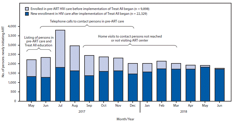 mm6747a2-F The figure is a bar chart showing the number of persons with human immunodeficiency virus infection newly initiating antiretroviral therapy (N = 32,227) among those who enrolled in care before or after implementation of the Treat All policy from May 1, 2017 through June 30, 2018, at 46 centers supported by the President’s Emergency Plan for AIDS Relief, by month and year in Maharashtra and Andhra Pradesh states, India.
