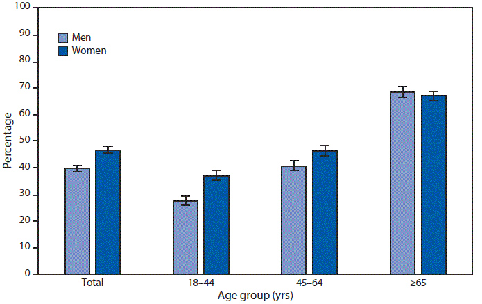 mm6747a7-F The figure is a bar chart showing that in 2017, overall, 46.7% of women and 39.9% of men aged ≥18 years have had a flu vaccination in the past 12 months. For both sexes, as age increased, a higher percentage of adults had a flu vaccination. Among men, 27.8% of those aged 18–44 years, 40.8% of those aged 45–64 years, and 68.7% of those aged ≥65 years have had a flu vaccination. Among women, 37.2% of those aged 18–44 years, 46.4% of those aged 45–64 years, and 67.1% of those aged ≥65 years have had a flu vaccination. Women aged 18–44 years and 45–64 years were significantly more likely to have had a flu vaccination compared with men of the same age groups.