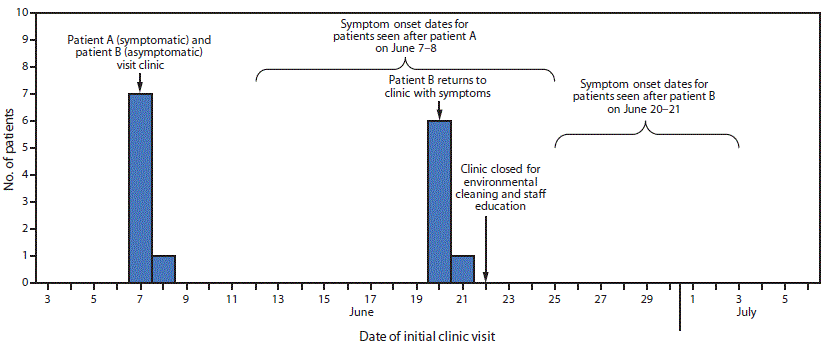The figure is a histogram showing health care–linked cases of epidemic keratoconjunctivitis (N = 15), by date of initial eye care clinic visit, in Los Angeles County, California, during June–July 2017. 