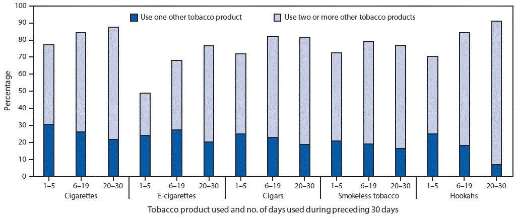 mm6749a1-F The figure shows the percentage of middle and high school students in the United States who were current users of cigarettes, e-cigarettes, cigars, smokeless tobacco, and hookahs, who reported multiple tobacco product use, by number of days used during the preceding 30 days during 2015–2017, according to the National Youth Tobacco Survey.