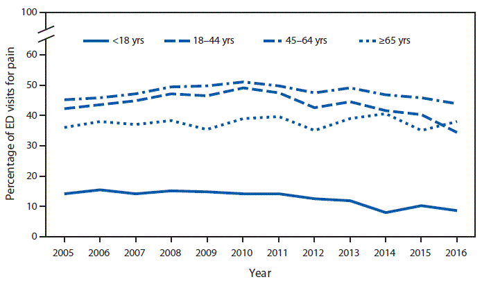mm6750a6-F The figure is a line graph showing that the percentage of ED visits for pain with an opioid given or prescribed for those aged <18 years was stable from 2005 to 2011 but decreased from 2011 to 2016, from 14.3% to 8.5%. Among those aged 18–44 years and 45–64 years, the percentage increased from 2005 to 2010 but then decreased from 2010 to 2016. There was no significant change in opioid prescribing for visits for pain by adults aged ≥65 years, with 38.1% of visits including an opioid in 2016. The percentage of ED visits for pain with an opioid was lower for visits by children compared with adults, with adults aged 45–64 years having the highest percentage (43.8%) in 2016.