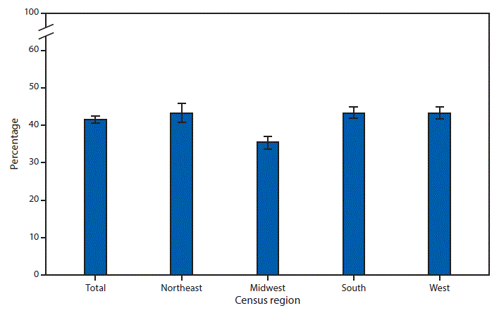 mm675152a6-F The figure is a bar chart that shows that in 2017, 41.7% of adults aged ≥18 years had ever been tested for HIV. Adults living in the Midwest (35.5%) were less likely to have ever been tested for HIV than adults in the Northeast (43.5%), South (43.5%), and West (43.4%).