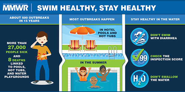 Outbreaks Associated with Treated Recreational Water — United States, 2000–2014 The figure is a visual abstract that details illnesses associated with recreational water and recommends how to stay healthy when swimming.