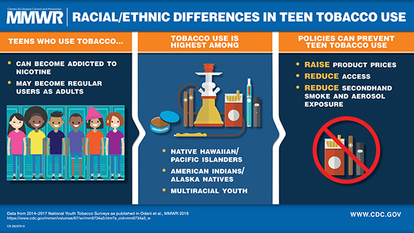 mm6734a3_va_Youth_Tobacco_Use_Disparities_Image2_31Aug18_600x338 The figure above is a visual abstract that discusses the differences in tobacco usage in some racial/ethnicity groups, the dangers of tobacco use, and prevention strategies.