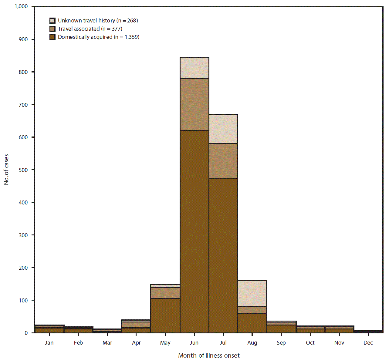 ss6803a1-F3 The bar graph shows the number of reported cases of cyclosporiasis among U.S. residents, by month of illness onset and international travel history, for the 2011–2015 surveillance period.