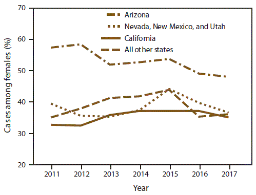 ss6807a1-F5 This figure is a line graph showing the proportion of coccidioidomycosis in females in Arizona; California; Nevada, New Mexico, and Utah combined; and all other states combined where coccidioidomycosis was reportable during 2011–2017. In Arizona, 58.3% of cases were in females in 2012 but decreased to 48.1% in 2017. In contrast, in California; Nevada, New Mexico, and Utah combined; and other states combined, the predominance of cases in males stayed relatively consistent over time.