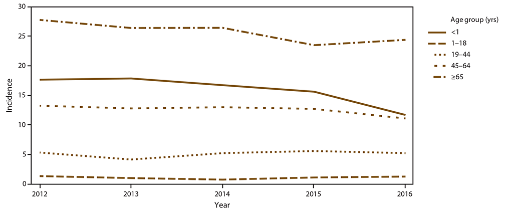 ss6808a1-f2 This figure is a line graph that shows the crude annual candidemia incidence in Georgia, Maryland, Oregon, and Tennessee, by age. The crude incidence of candidemia also varied by age group, with the highest crude incidence among adults aged ≥65 years (25.5 per 100,000), followed by infants aged <1 year (15.8 per 100,000). The lowest crude incidence occurred among persons aged 1–18 years (1.1 per 100,000). Adjusting for sex, race, and site, the incidence rate ratio among adults aged ≥65 years was 24.2 (95% CI: 19.5–30.0) times the incidence among persons aged 1–18 years.