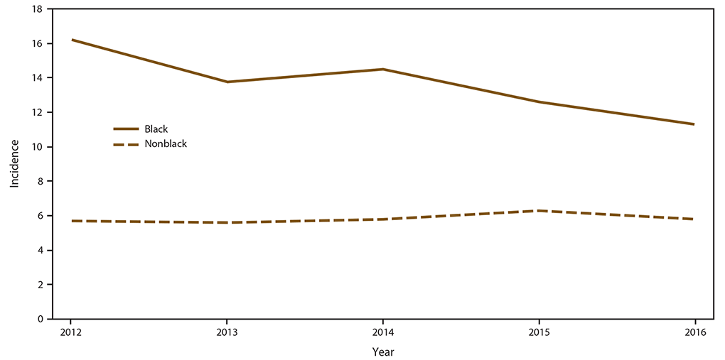 ss6808a1-f4 This figure is a line graph that shows the crude annual candidemia incidence in Georgia, Maryland, Oregon, and Tennessee, by race. The crude incidence among blacks was higher than among nonblacks (13.7 versus 5.8 per 100,000). Adjusting for sex, age, and site, the incidence rate ratio among blacks was 2.3 (95% CI: 2.1‒2.6) times the incidence among nonblacks.