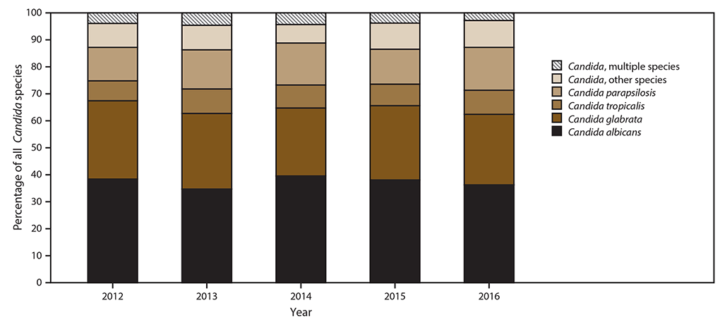 ss6808a1-f5 This figure is a bar chart that shows the species distribution of Candida organisms in Georgia, Maryland, Oregon, and Tennessee during 2012–2016. C. albicans accounted for 39% of cases, and other Candida species accounted for 61%; the most common species were C. glabrata (28%), C. parapsilosis (15%), and C. tropicalis (9%). Four percent of cases involved multiple Candida species isolated on the date of the initial candidemia blood culture or in the 30 days after. The lowest proportion of C. albicans was in Maryland (35%), compared with 40%–42% in the other three sites.
