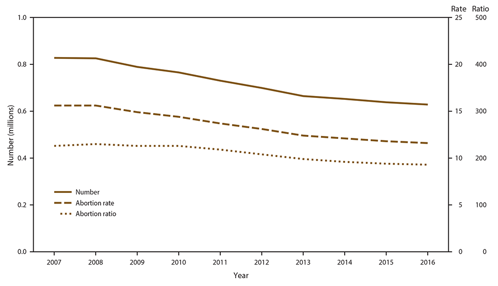 ss6811a1-F1 This figure is a line graph of the number, rate, and ratio of abortions performed, by year, in the United States during 2007–2016. From 2007 to 2016, the total number of reported abortions decreased 24%, the abortion rate decreased 26%, and the abortion ratio decreased 18%.