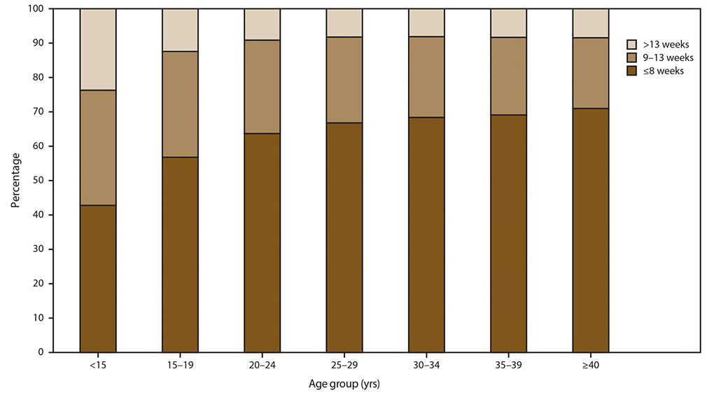 ss6811a1-F3 This figure is a bar graph of the percentage distribution of gestational ages at time of abortion, by age of woman, in selected reporting areas of the United States in 2016. By maternal age, 42.8% of adolescents aged <15 years and 56.8% of adolescents aged 15–19 years obtained an abortion by ≤8 weeks’ gestation, compared with 63.7%–71.0% of women in older age groups. Conversely, 23.7% of adolescents aged <15 years and 12.4% of adolescents aged 15–19 years obtained an abortion after 13 weeks’ gestation, compared with 8.1%–9.1% for women in older age groups.