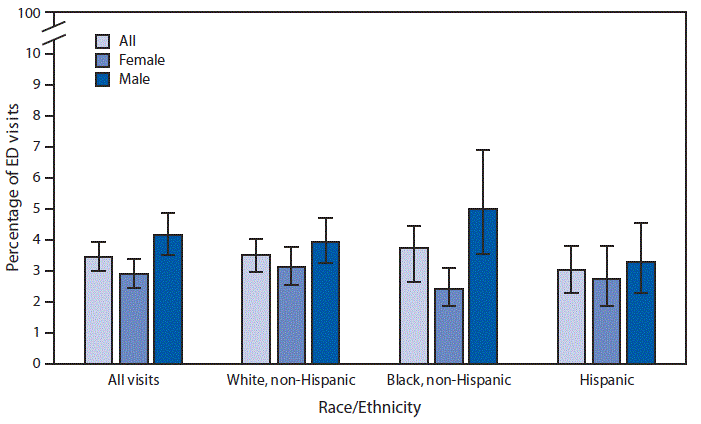 mm6801a7-F The figure is a bar chart showing that during 2015–2016, 3.5% of adult visits to the emergency department were made by those with chronic kidney disease. A higher percentage of visits were made by men with chronic kidney disease than women (4.1% compared with 2.7%). The same pattern was observed for non-Hispanic black men (5.0%) and women (2.4%). Although the pattern was similar, there was no statistically significant difference in emergency department visits by sex for Hispanic and non-Hispanic white adults.