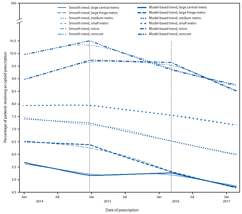 mm6802a1-F The figure is a line chart showing the model-based trends in percentage of patient-weeks with at least one opioid prescription, by urban-rural category, in the United States, during January 2014–March 2017, and based on data from Athenahealth.