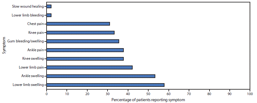 mm6803a4-F3 The figure is a bar chart showing the percentage of South Sudanese refugees with suspected scurvy (N = 45) who were living in the Kakuma Refugee Camp in Kenya during 2017–2018, by selected reported symptoms.