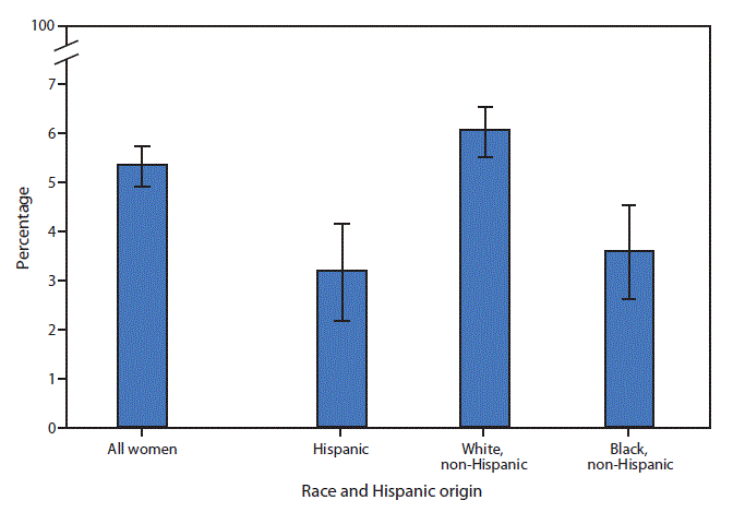 mm6803a6-F The figure is a bar chart showing that during 2015–2017, 5.3% of U.S. women aged 50–74 years had ever been told they had breast cancer. Non-Hispanic white women were more likely to have ever been told they had breast cancer (6.1%) compared with Hispanic women (3.2%) and non-Hispanic black women (3.6%). There was no significant difference in the prevalence of breast cancer between Hispanic and non-Hispanic black women.