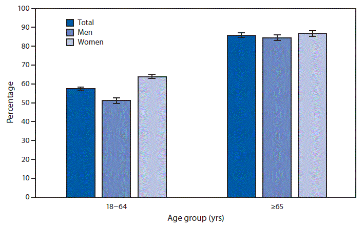 mm6804a6-F The figure is a bar chart indicating that in 2017, 57.9% of adults aged 18–64 years and 86.1% of adults aged ≥65 years were prescribed medication in the past 12 months. Overall and for both men and women separately, receipt of a prescription increased with age. Among both age groups, a greater percentage of women were prescribed medication than men, with 64.3% of women and 51.3% of men aged 18–64 years and 87.1% of women and 85.0% of men aged ≥65 years having been prescribed medication.